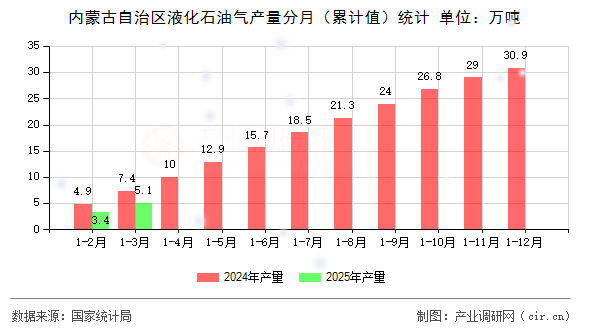 內(nèi)蒙古自治區(qū)液化石油氣產(chǎn)量分月（累計(jì)值）統(tǒng)計(jì)