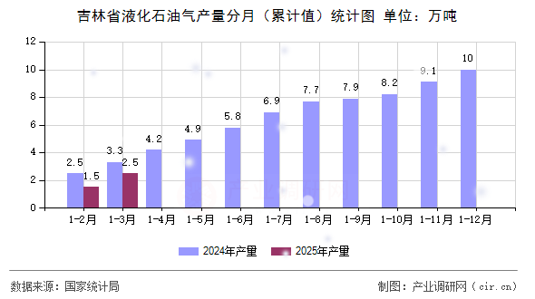 吉林省液化石油氣產(chǎn)量分月（累計(jì)值）統(tǒng)計(jì)圖