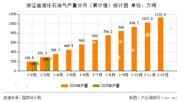 浙江省液化石油氣產(chǎn)量分月（累計(jì)值）統(tǒng)計(jì)圖
