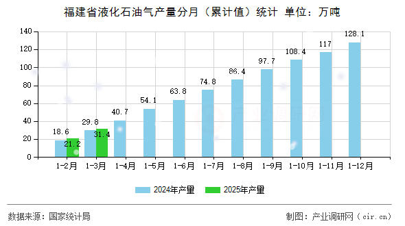 福建省液化石油氣產(chǎn)量分月（累計(jì)值）統(tǒng)計(jì)