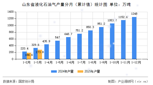 山東省液化石油氣產(chǎn)量分月（累計(jì)值）統(tǒng)計(jì)圖