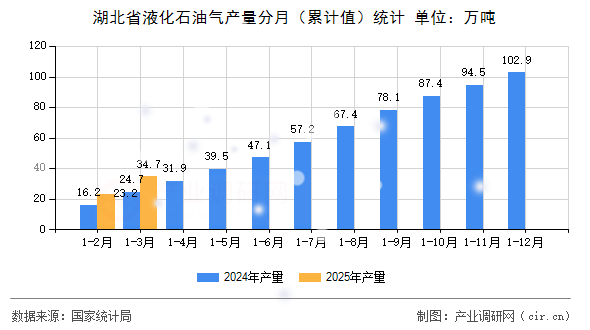 湖北省液化石油氣產(chǎn)量分月（累計值）統(tǒng)計