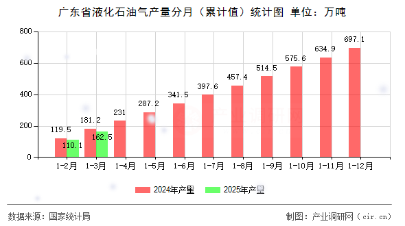 廣東省液化石油氣產(chǎn)量分月（累計(jì)值）統(tǒng)計(jì)圖