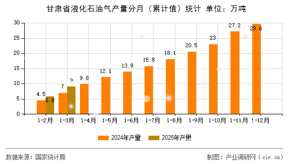 甘肅省液化石油氣產(chǎn)量分月（累計(jì)值）統(tǒng)計(jì)