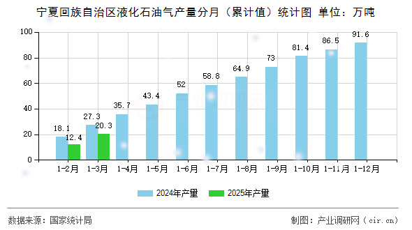 寧夏回族自治區(qū)液化石油氣產(chǎn)量分月（累計(jì)值）統(tǒng)計(jì)圖
