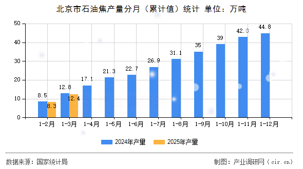 北京市石油焦產(chǎn)量分月（累計(jì)值）統(tǒng)計(jì)