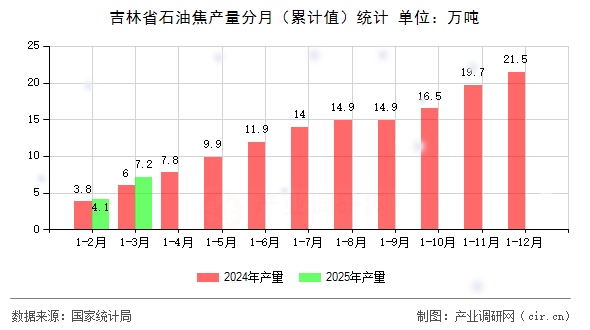吉林省石油焦產(chǎn)量分月（累計值）統(tǒng)計
