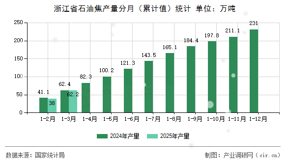 浙江省石油焦產(chǎn)量分月（累計值）統(tǒng)計