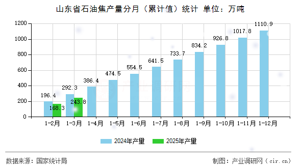 山東省石油焦產(chǎn)量分月（累計(jì)值）統(tǒng)計(jì)