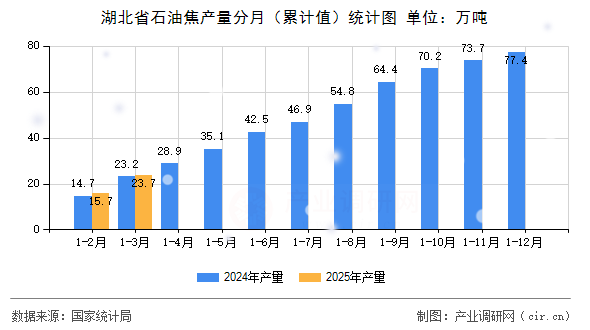 湖北省石油焦產(chǎn)量分月（累計(jì)值）統(tǒng)計(jì)圖