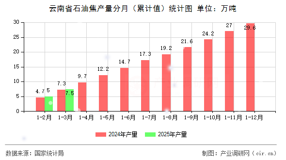 云南省石油焦產(chǎn)量分月（累計值）統(tǒng)計圖