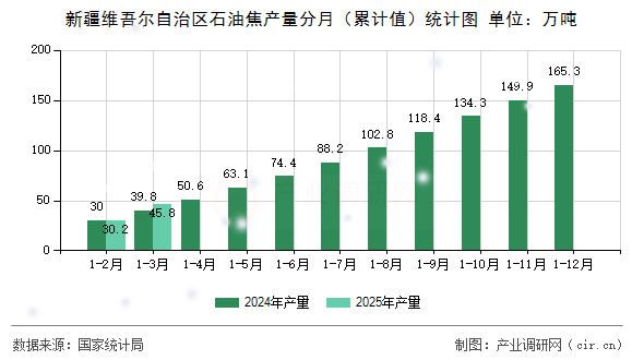 新疆維吾爾自治區(qū)石油焦產(chǎn)量分月（累計(jì)值）統(tǒng)計(jì)圖