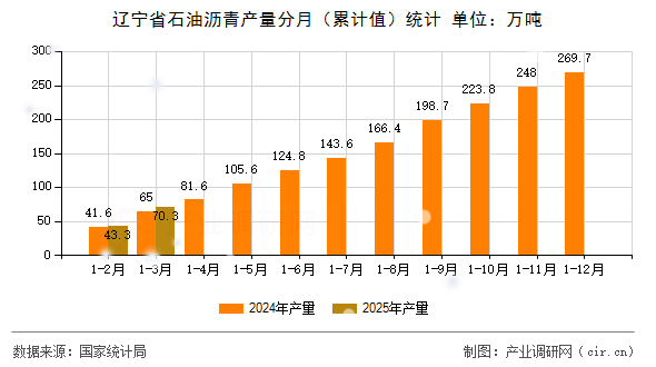 遼寧省石油瀝青產(chǎn)量分月（累計(jì)值）統(tǒng)計(jì)