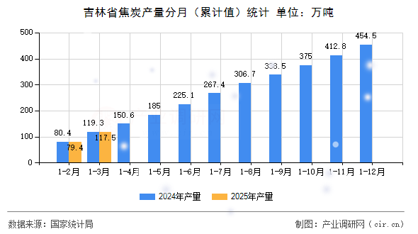 吉林省焦炭產(chǎn)量分月（累計值）統(tǒng)計