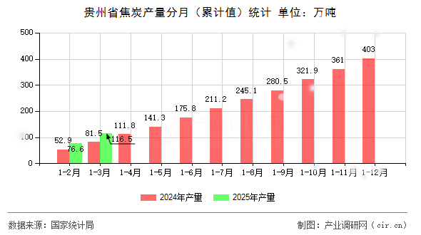 貴州省焦炭產(chǎn)量分月（累計(jì)值）統(tǒng)計(jì)