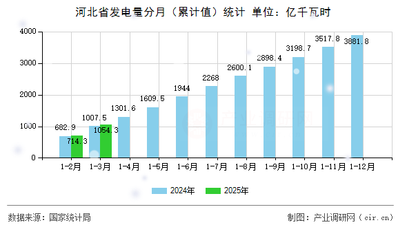 河北省發(fā)電量分月（累計(jì)值）統(tǒng)計(jì)