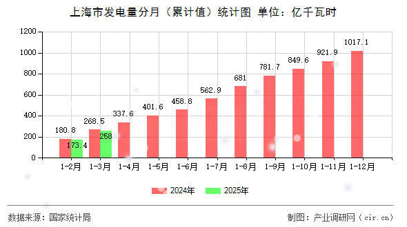 上海市發(fā)電量分月（累計(jì)值）統(tǒng)計(jì)圖