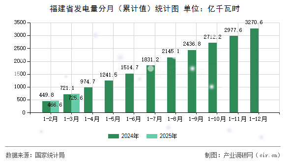 福建省發(fā)電量分月（累計(jì)值）統(tǒng)計(jì)圖