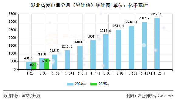 湖北省發(fā)電量分月（累計值）統(tǒng)計圖