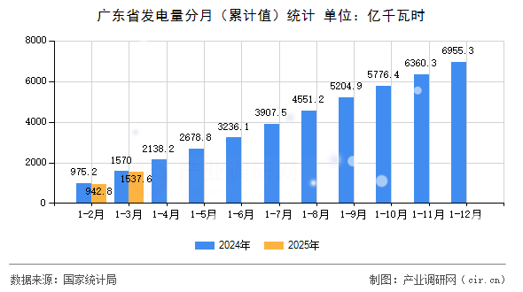 廣東省發(fā)電量分月（累計值）統(tǒng)計