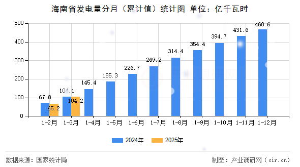 海南省發(fā)電量分月（累計(jì)值）統(tǒng)計(jì)圖