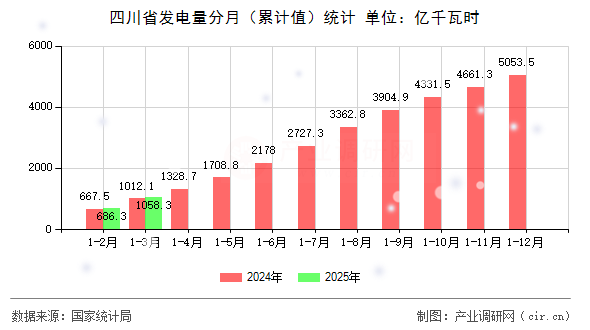 四川省發(fā)電量分月（累計(jì)值）統(tǒng)計(jì)