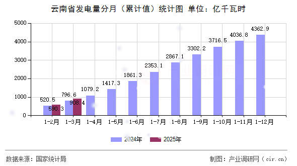 云南省發(fā)電量分月（累計(jì)值）統(tǒng)計(jì)圖