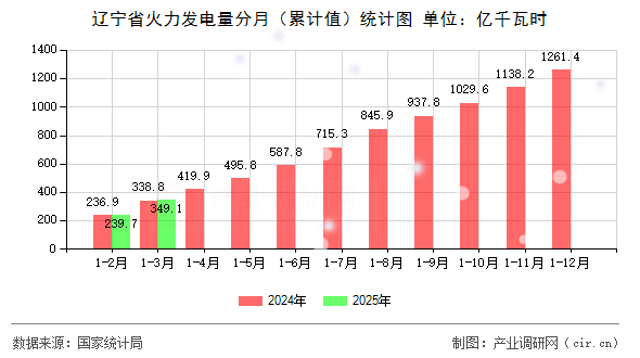 遼寧省火力發(fā)電量分月（累計(jì)值）統(tǒng)計(jì)圖