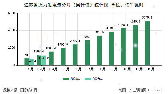 江蘇省火力發(fā)電量分月（累計(jì)值）統(tǒng)計(jì)圖