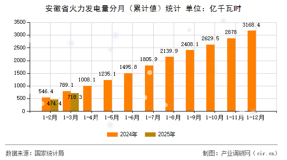 安徽省火力發(fā)電量分月（累計值）統(tǒng)計