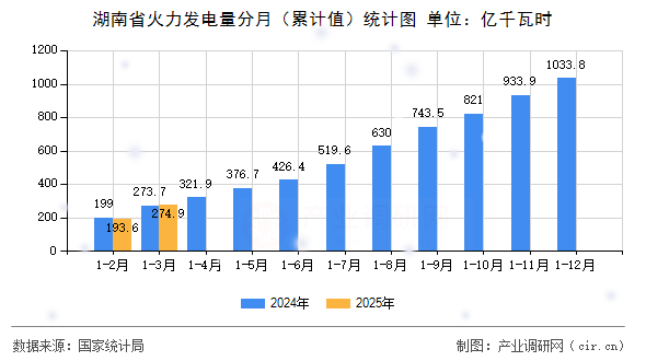 湖南省火力發(fā)電量分月（累計(jì)值）統(tǒng)計(jì)圖