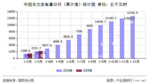 中國水力發(fā)電量分月（累計值）統(tǒng)計圖