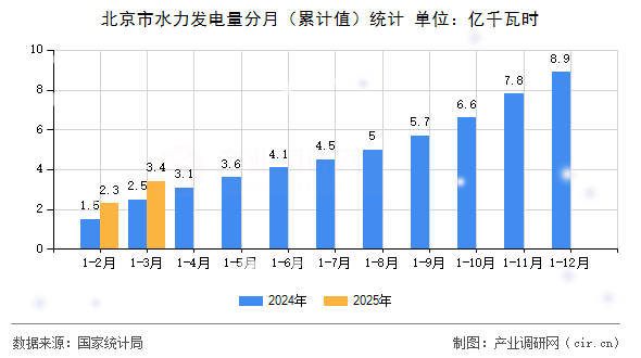 北京市水力發(fā)電量分月（累計值）統(tǒng)計