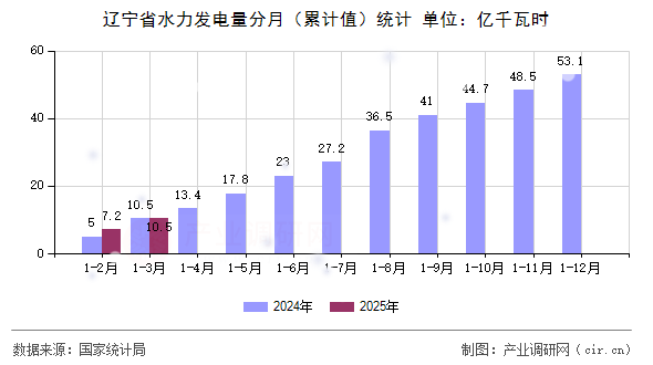 遼寧省水力發(fā)電量分月（累計值）統(tǒng)計