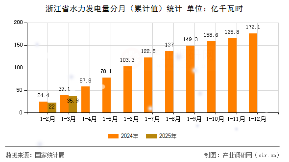 浙江省水力發(fā)電量分月（累計值）統(tǒng)計