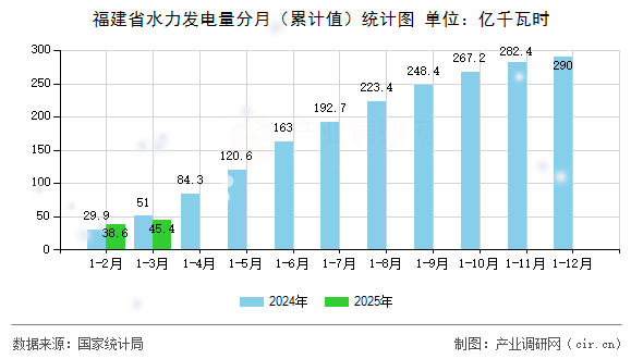 福建省水力發(fā)電量分月（累計(jì)值）統(tǒng)計(jì)圖