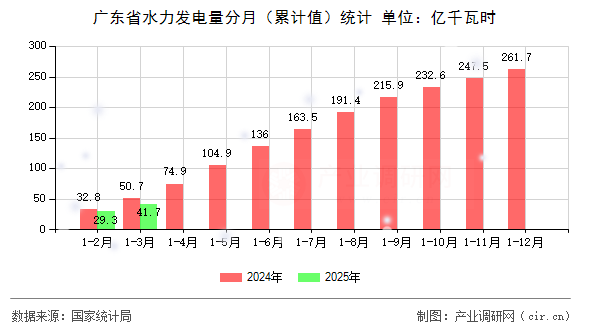 廣東省水力發(fā)電量分月（累計(jì)值）統(tǒng)計(jì)