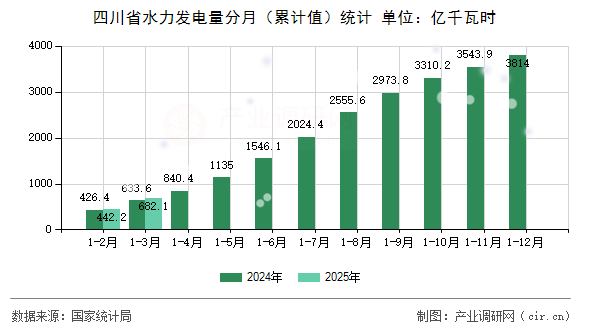 四川省水力發(fā)電量分月（累計(jì)值）統(tǒng)計(jì)