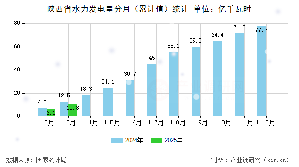 陜西省水力發(fā)電量分月（累計(jì)值）統(tǒng)計(jì)