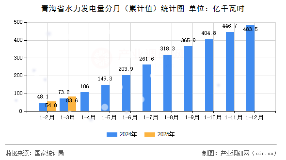 青海省水力發(fā)電量分月（累計值）統(tǒng)計圖