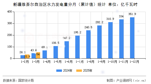 新疆維吾爾自治區(qū)水力發(fā)電量分月（累計(jì)值）統(tǒng)計(jì)