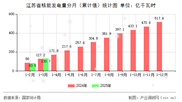 江蘇省核能發(fā)電量分月（累計(jì)值）統(tǒng)計(jì)圖