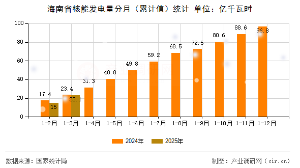 海南省核能發(fā)電量分月（累計(jì)值）統(tǒng)計(jì)