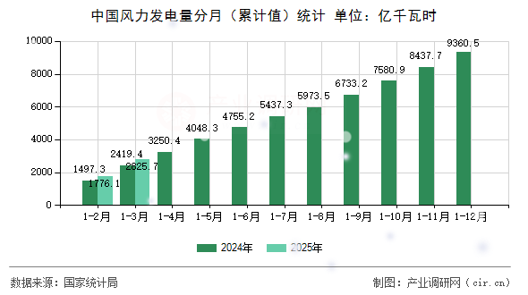 中國風(fēng)力發(fā)電量分月（累計值）統(tǒng)計