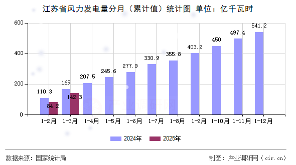 江蘇省風(fēng)力發(fā)電量分月（累計(jì)值）統(tǒng)計(jì)圖