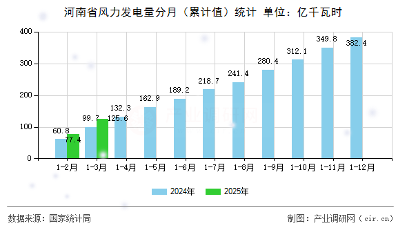 河南省風力發(fā)電量分月（累計值）統(tǒng)計