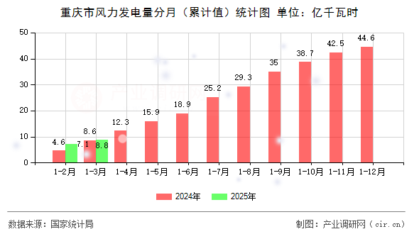 重慶市風(fēng)力發(fā)電量分月（累計值）統(tǒng)計圖