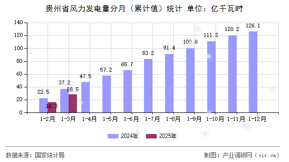 貴州省風(fēng)力發(fā)電量分月（累計值）統(tǒng)計