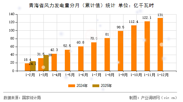 青海省風力發(fā)電量分月（累計值）統(tǒng)計