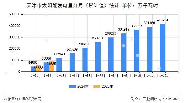 天津市太陽(yáng)能發(fā)電量分月（累計(jì)值）統(tǒng)計(jì)